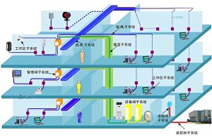 综合布线系统 综合布线系统